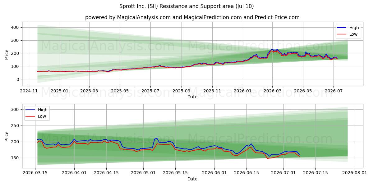  Sprott Inc. (SII) Support and Resistance area (09 Jul) 