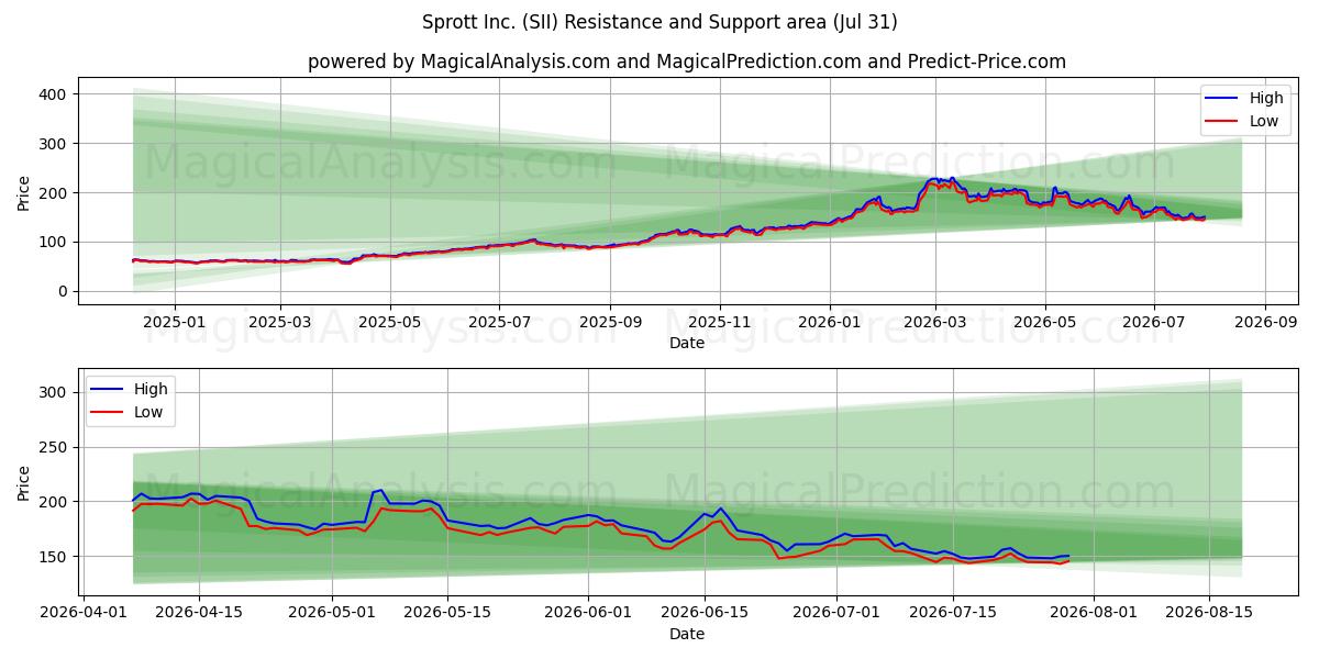  Sprott Inc. (SII) Support and Resistance area (30 Jul) 