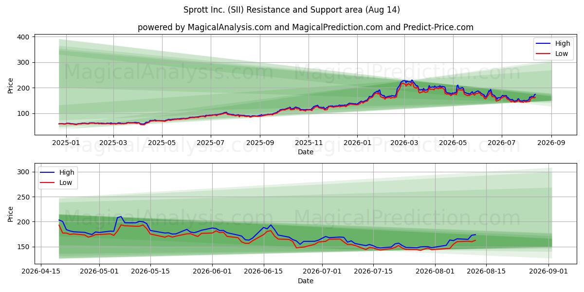  Sprott Inc. (SII) Support and Resistance area (13 Aug) 
