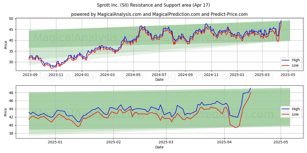  Sprott Inc. (SII) Support and Resistance area (17 Apr) 
