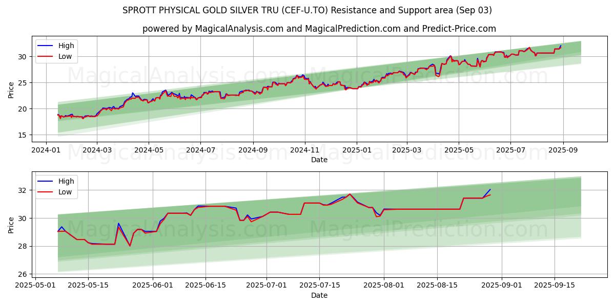  SPROTT PHYSICAL GOLD SILVER TRU (CEF-U.TO) Support and Resistance area (02 Sep) 