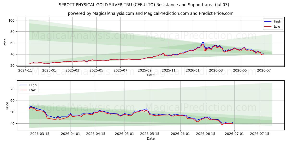  SPROTT PHYSICAL GOLD SILVER TRU (CEF-U.TO) Support and Resistance area (02 Jul) 