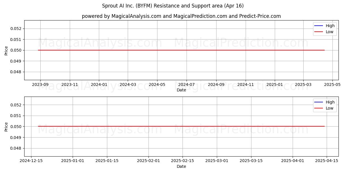  Sprout AI Inc. (BYFM) Support and Resistance area (16 Apr) 