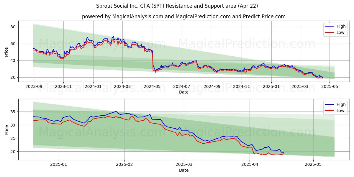  Sprout Social Inc. Cl A (SPT) Support and Resistance area (22 Apr) 