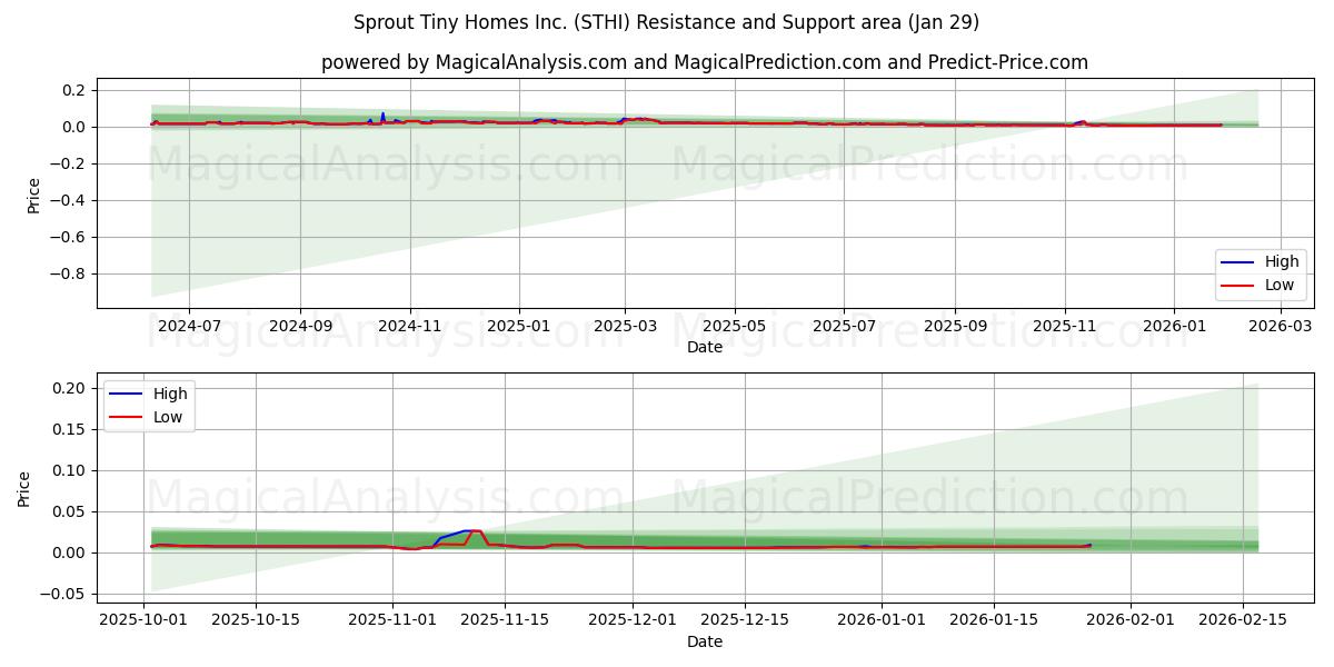  Sprout Tiny Homes Inc. (STHI) Support and Resistance area (28 Jan) 