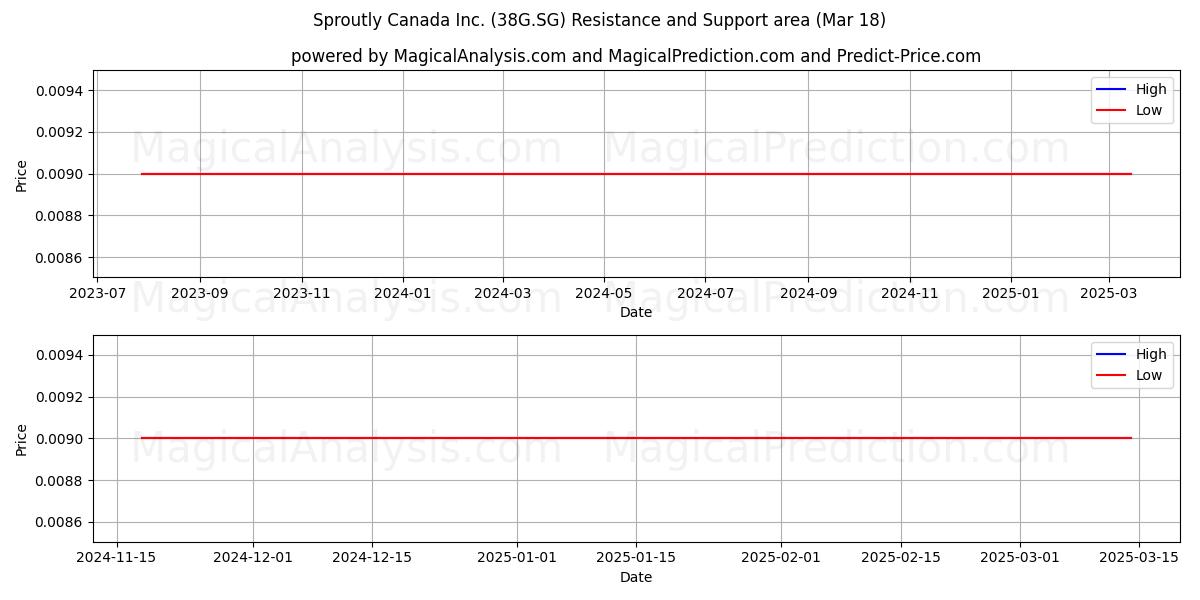  Sproutly Canada Inc. (38G.SG) Support and Resistance area (18 Mar) 