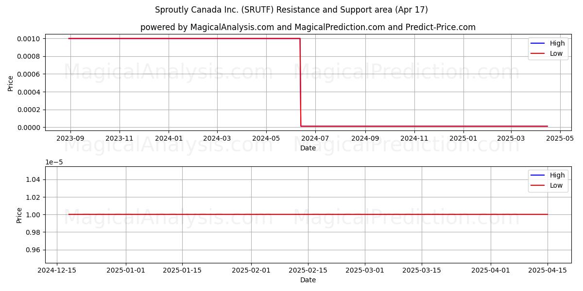  Sproutly Canada Inc. (SRUTF) Support and Resistance area (17 Apr) 