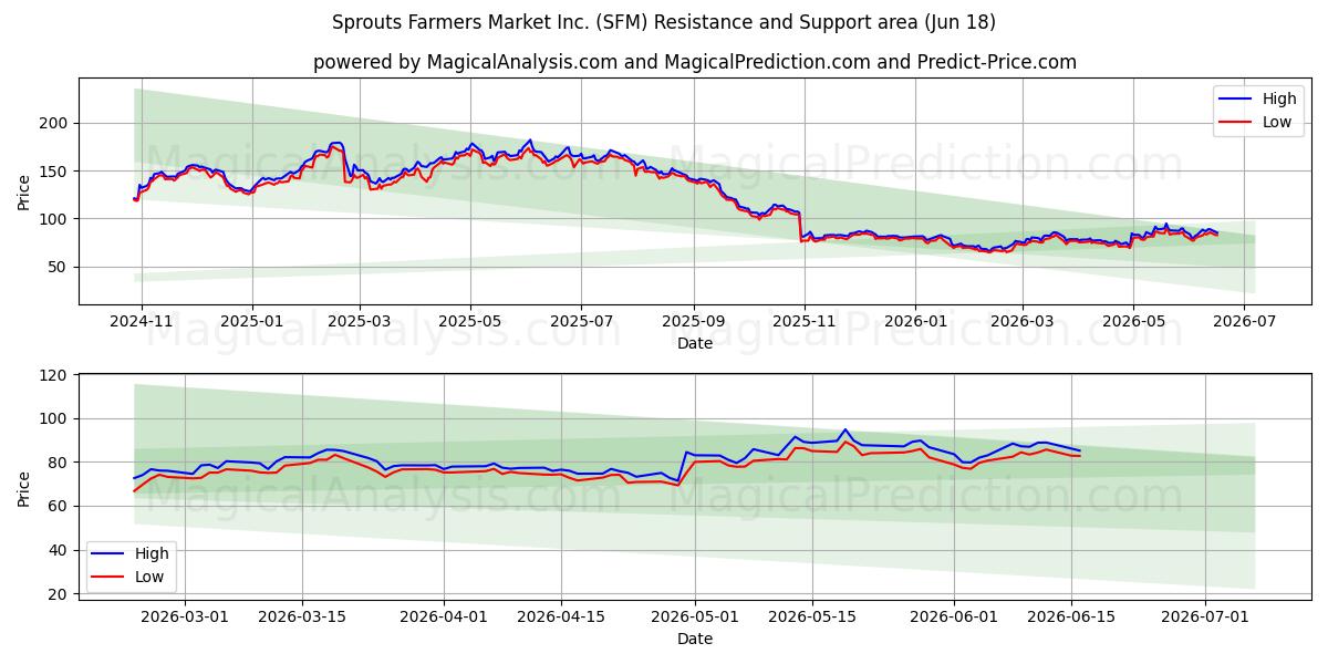  Sprouts Farmers Market Inc. (SFM) Support and Resistance area (17 Jun) 
