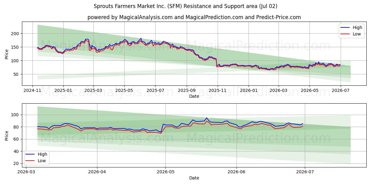  Sprouts Farmers Market Inc. (SFM) Support and Resistance area (01 Jul) 