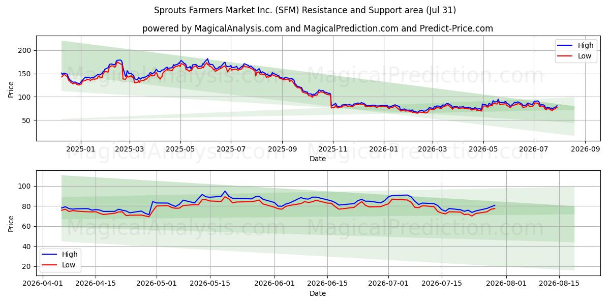  Sprouts Farmers Market Inc. (SFM) Support and Resistance area (30 Jul) 