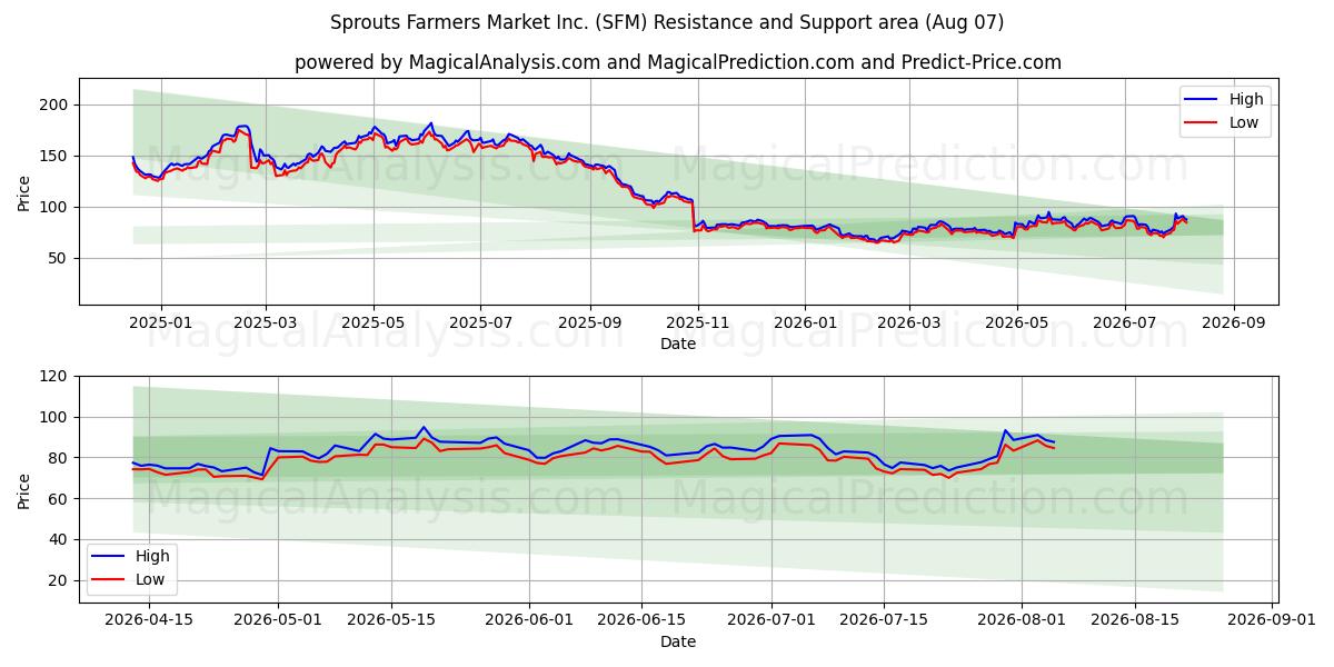  Sprouts Farmers Market Inc. (SFM) Support and Resistance area (06 Aug) 