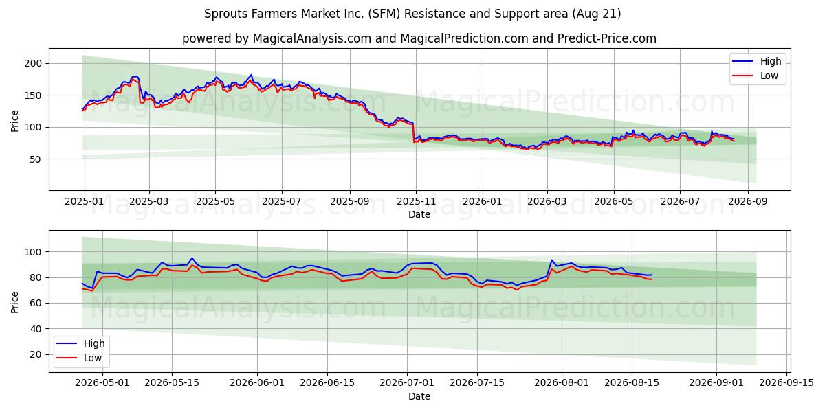  Sprouts Farmers Market Inc. (SFM) Support and Resistance area (20 Aug) 