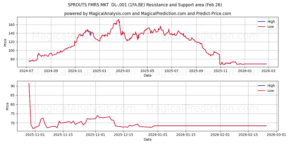  SPROUTS FMRS MKT  DL-,001 (1FA.BE) Support and Resistance area (25 Feb) 