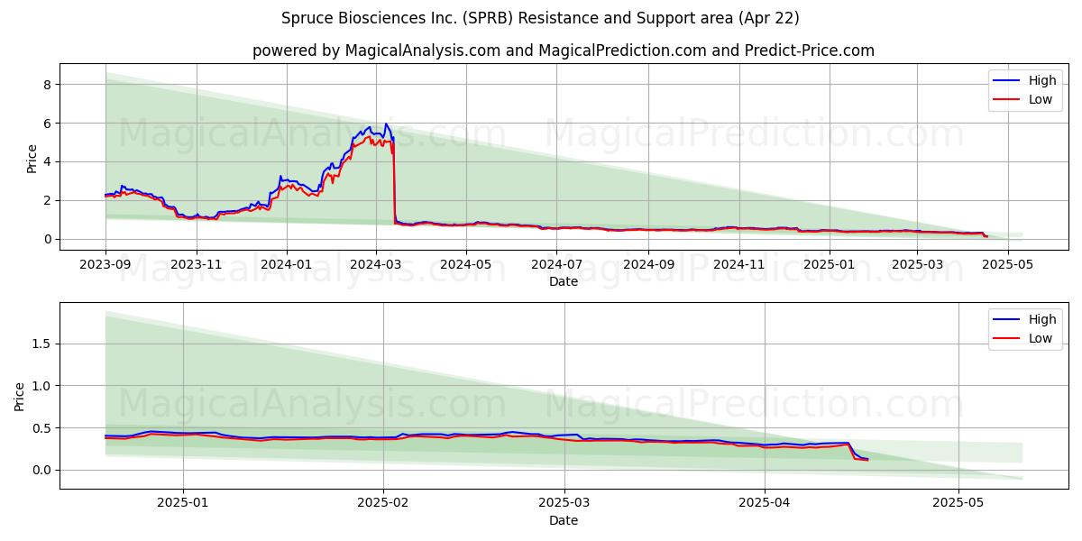  Spruce Biosciences Inc. (SPRB) Support and Resistance area (22 Apr) 