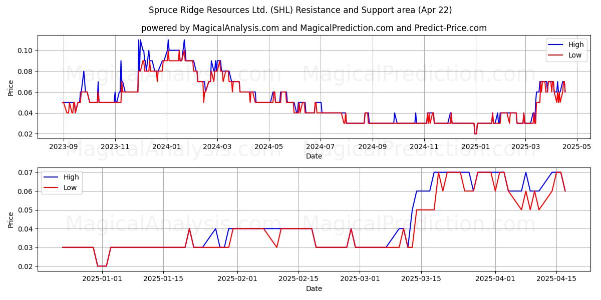  Spruce Ridge Resources Ltd. (SHL) Support and Resistance area (22 Apr) 