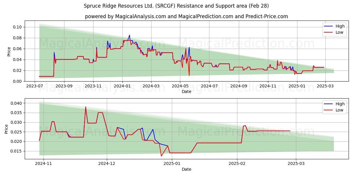  Spruce Ridge Resources Ltd. (SRCGF) Support and Resistance area (14 Mar) 