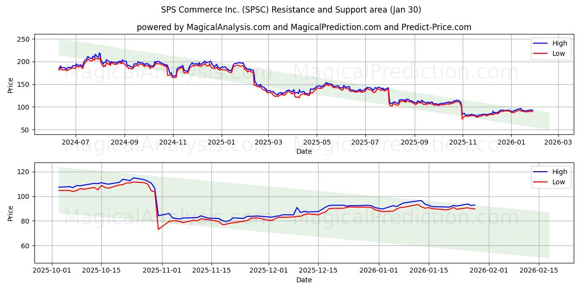  SPS Commerce Inc. (SPSC) Support and Resistance area (29 Jan) 