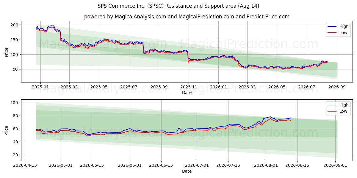  SPS Commerce Inc. (SPSC) Support and Resistance area (13 Aug) 