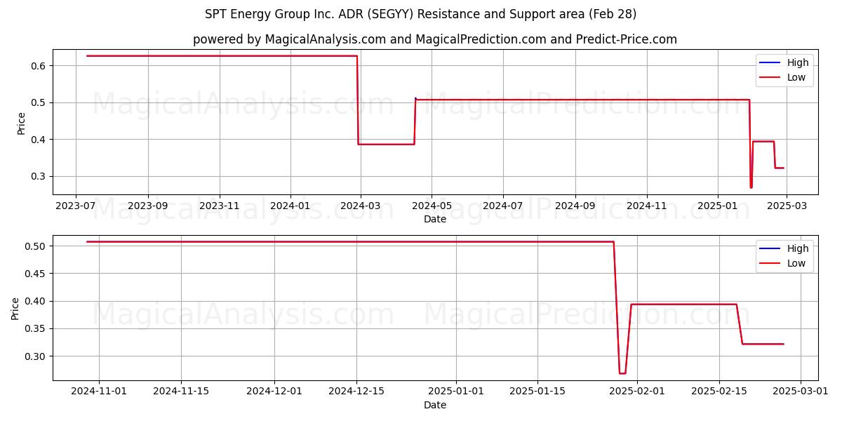  SPT Energy Group Inc. ADR (SEGYY) Support and Resistance area (14 Mar) 