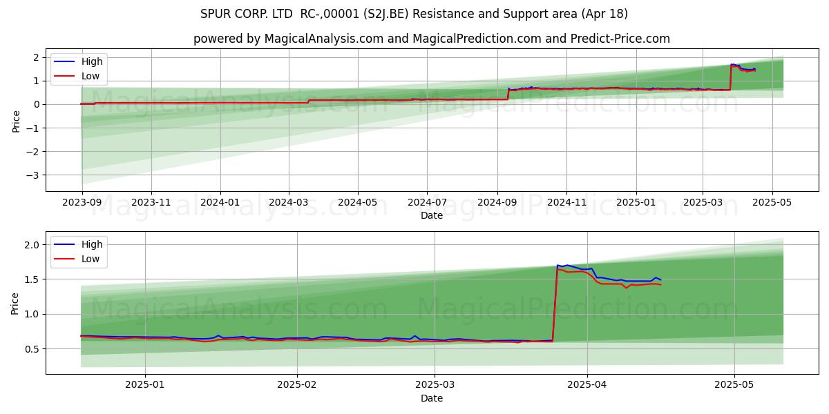 SPUR CORP. LTD RC-,00001 (S2J.BE) Support and Resistance area (18 Apr) SPUR CORP. LTD RC-,00001 (S2J.BE) Support and Resistance area (18 Apr)