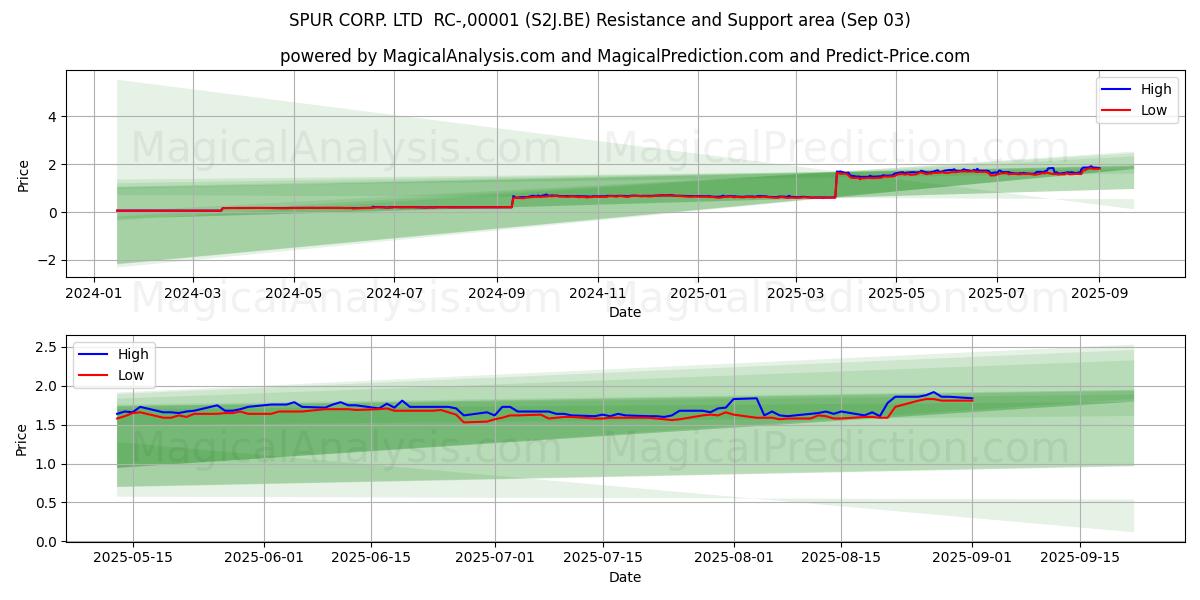  SPUR CORP. LTD  RC-,00001 (S2J.BE) Support and Resistance area (02 Sep) 