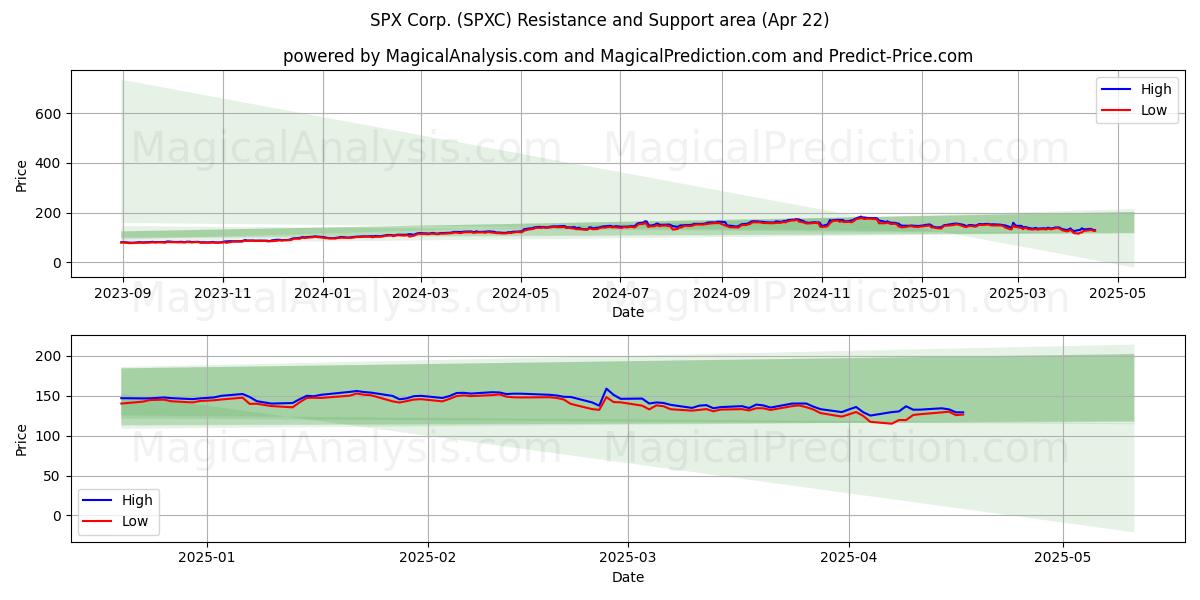  SPX Corp. (SPXC) Support and Resistance area (22 Apr) 