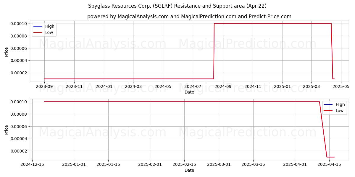  Spyglass Resources Corp. (SGLRF) Support and Resistance area (22 Apr) 