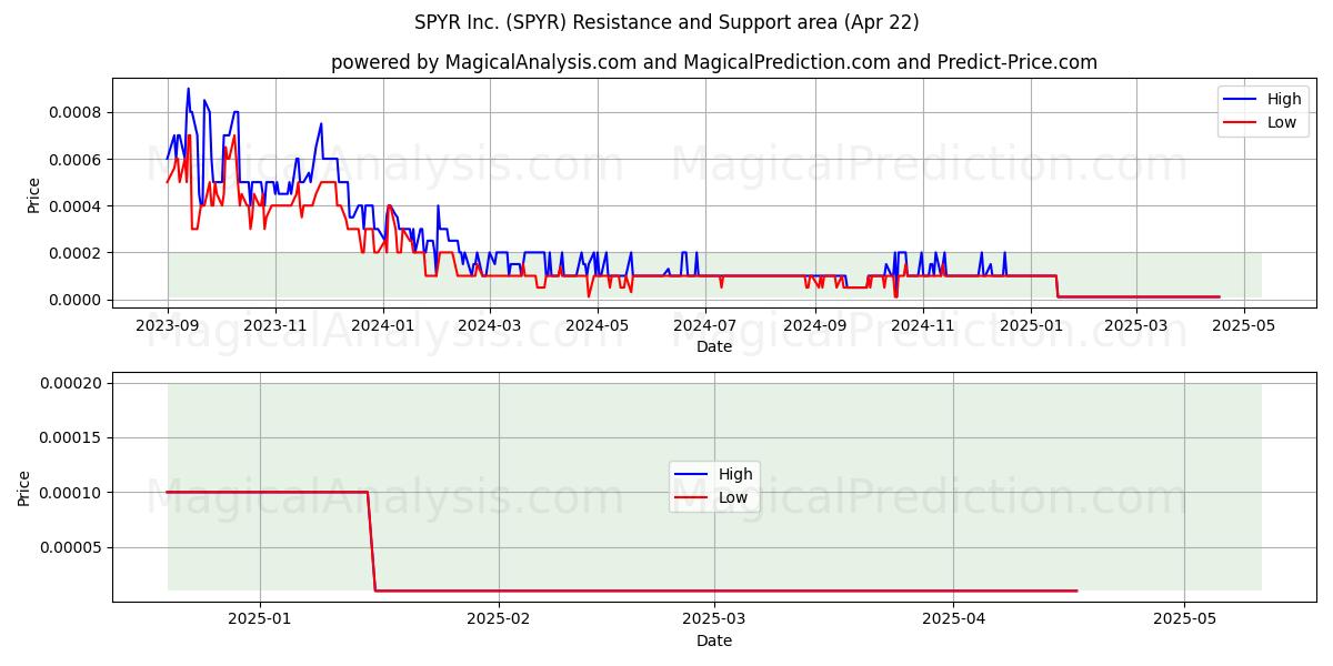  SPYR Inc. (SPYR) Support and Resistance area (22 Apr) 