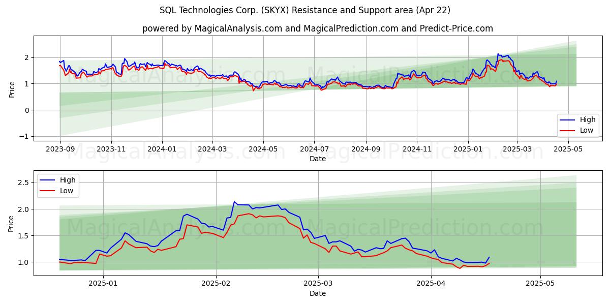  SQL Technologies Corp. (SKYX) Support and Resistance area (22 Apr) 