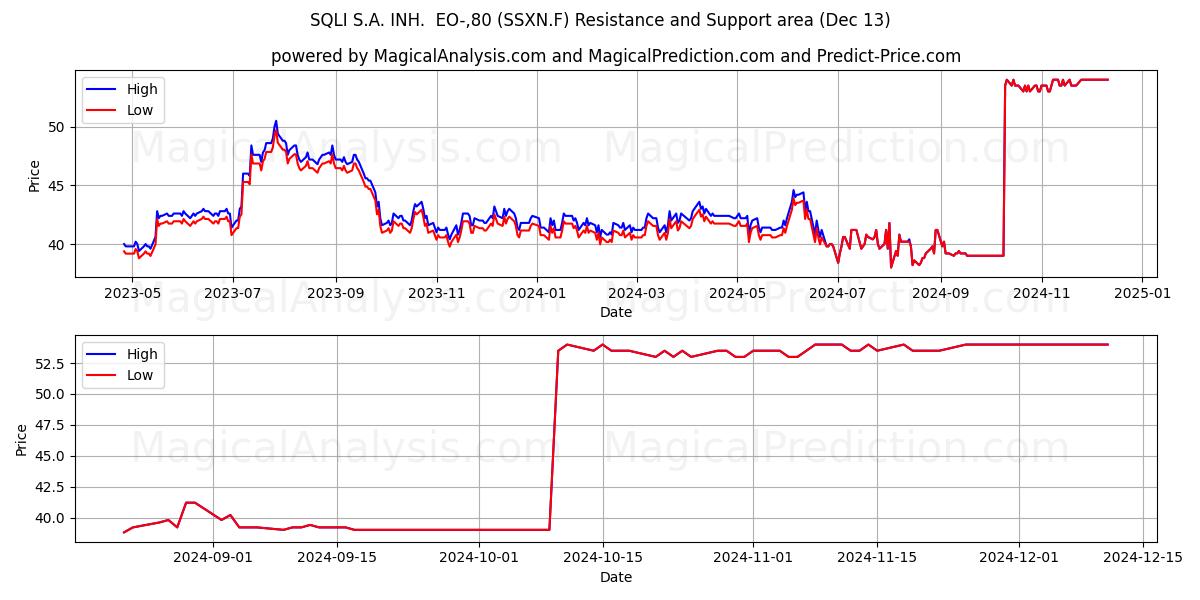  SQLI S.A. INH.  EO-,80 (SSXN.F) Support and Resistance area (13 Dec) 