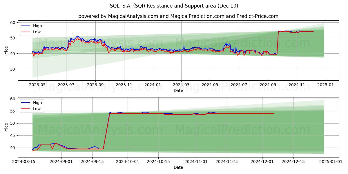  SQLI S.A. (SQI) Support and Resistance area (10 Dec) 