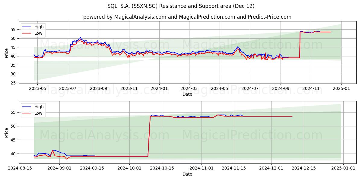  SQLI S.A. (SSXN.SG) Support and Resistance area (12 Dec) 