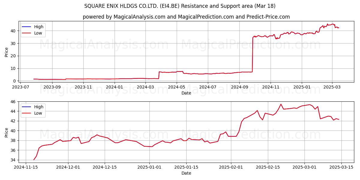  SQUARE ENIX HLDGS CO.LTD. (EI4.BE) Support and Resistance area (18 Mar) 