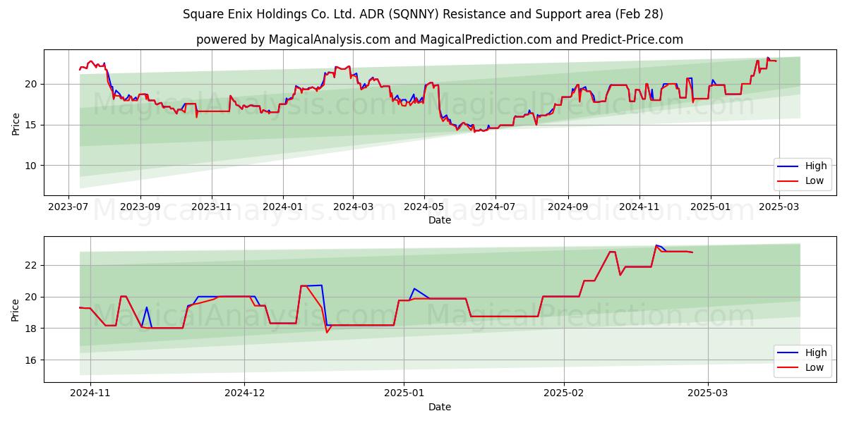  Square Enix Holdings Co. Ltd. ADR (SQNNY) Support and Resistance area (14 Mar) 