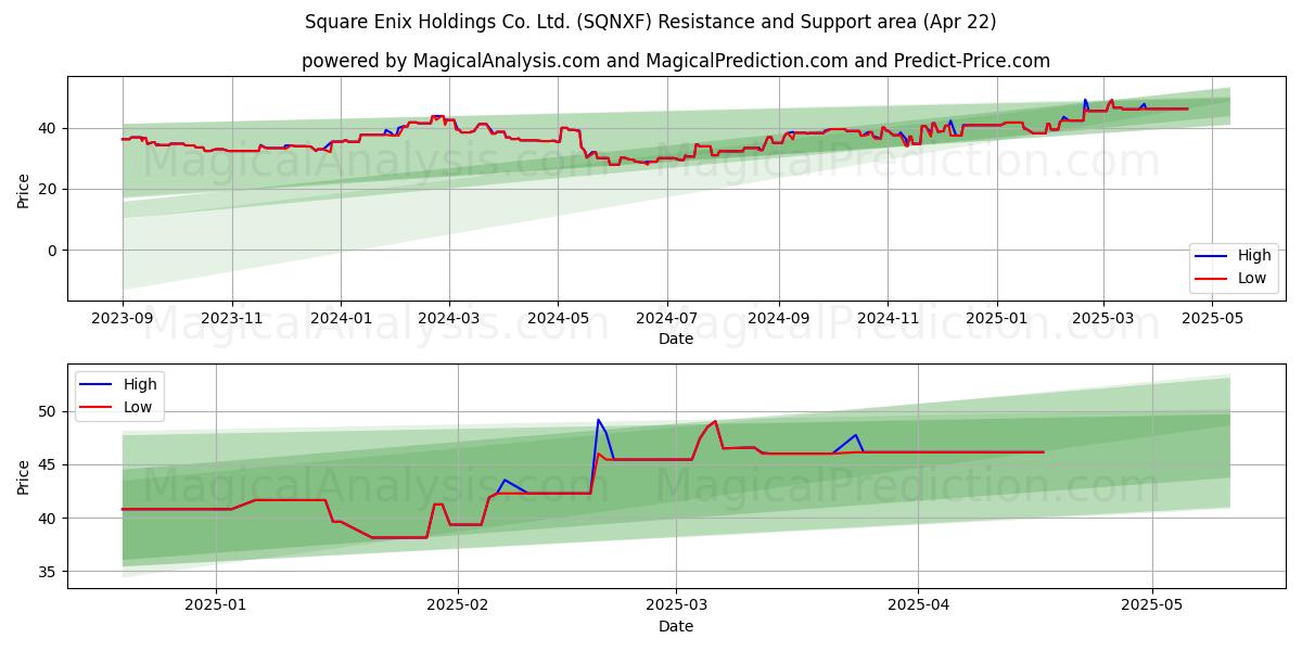  Square Enix Holdings Co. Ltd. (SQNXF) Support and Resistance area (22 Apr) 