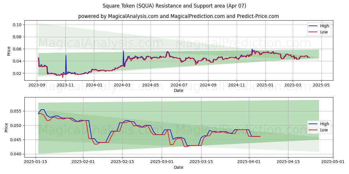  Square Token (SQUA) Support and Resistance area (07 Apr) 