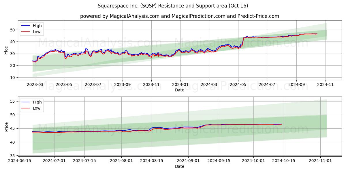  Squarespace Inc. (SQSP) Support and Resistance area (16 Oct) 