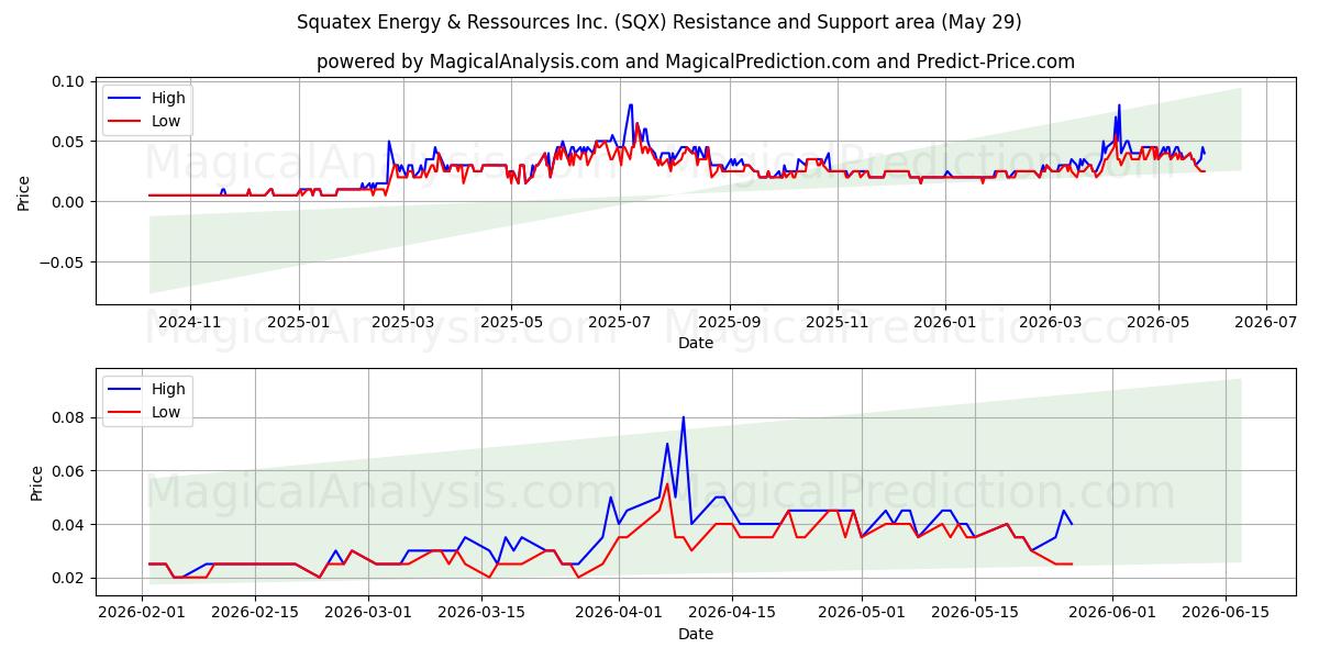 Squatex Energy & Ressources Inc. (SQX) Support and Resistance area (28 May) 