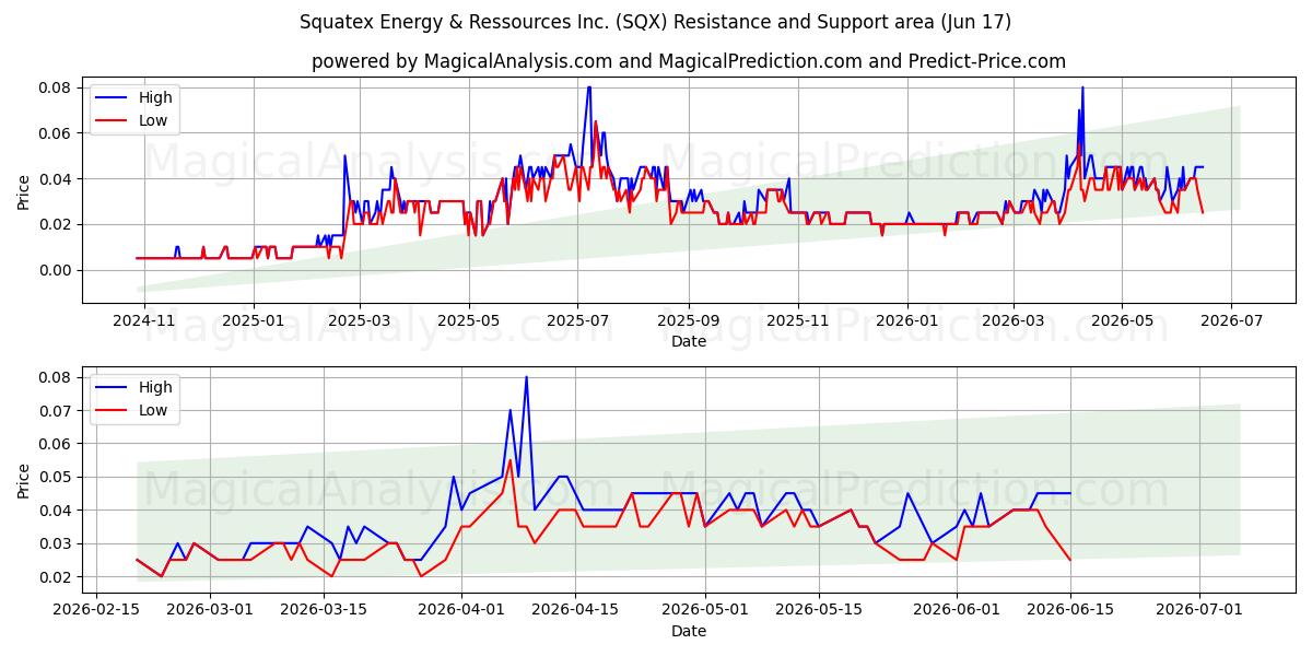  Squatex Energy & Ressources Inc. (SQX) Support and Resistance area (16 Jun) 