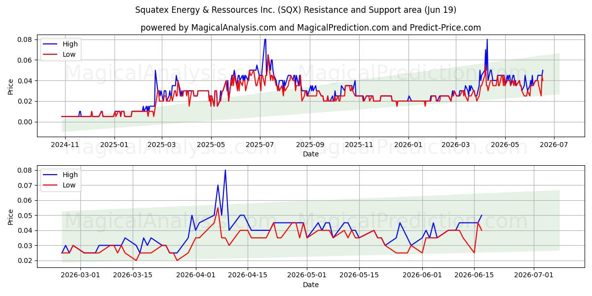  Squatex Energy & Ressources Inc. (SQX) Support and Resistance area (17 Jun) 