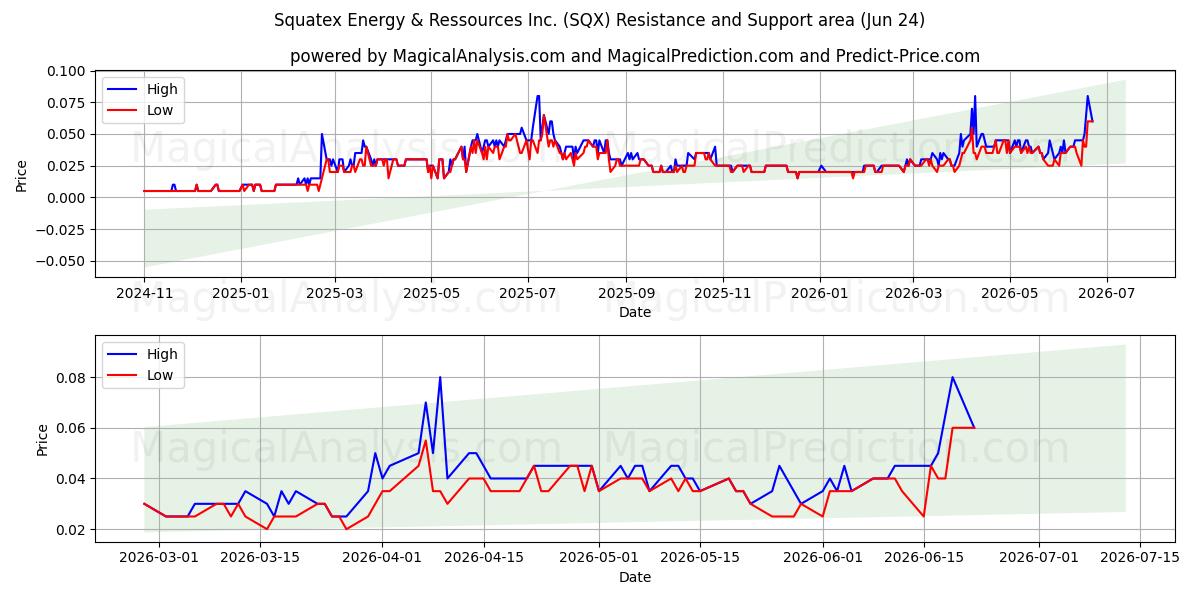  Squatex Energy & Ressources Inc. (SQX) Support and Resistance area (23 Jun) 