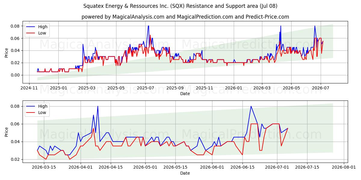  Squatex Energy & Ressources Inc. (SQX) Support and Resistance area (07 Jul) 