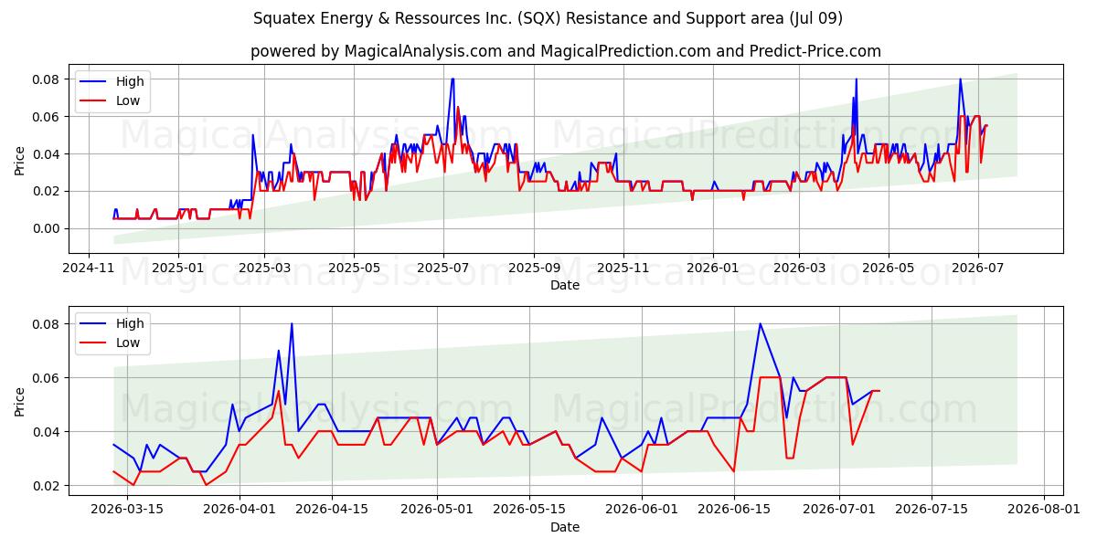  Squatex Energy & Ressources Inc. (SQX) Support and Resistance area (08 Jul) 