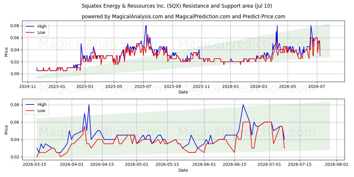  Squatex Energy & Ressources Inc. (SQX) Support and Resistance area (09 Jul) 