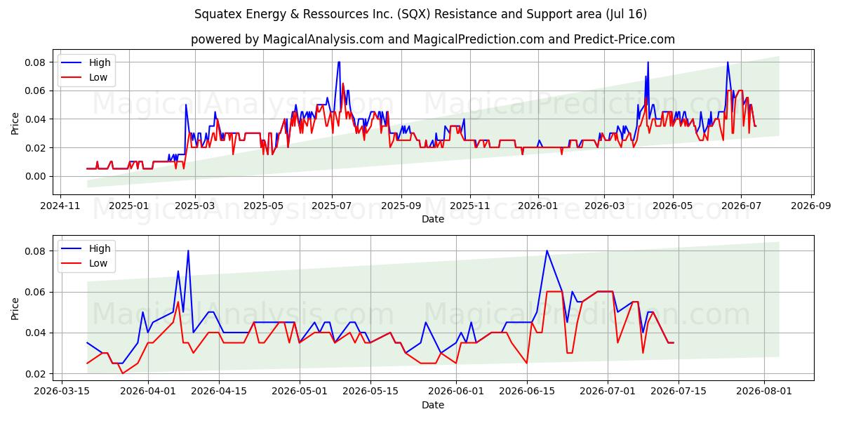  Squatex Energy & Ressources Inc. (SQX) Support and Resistance area (15 Jul) 