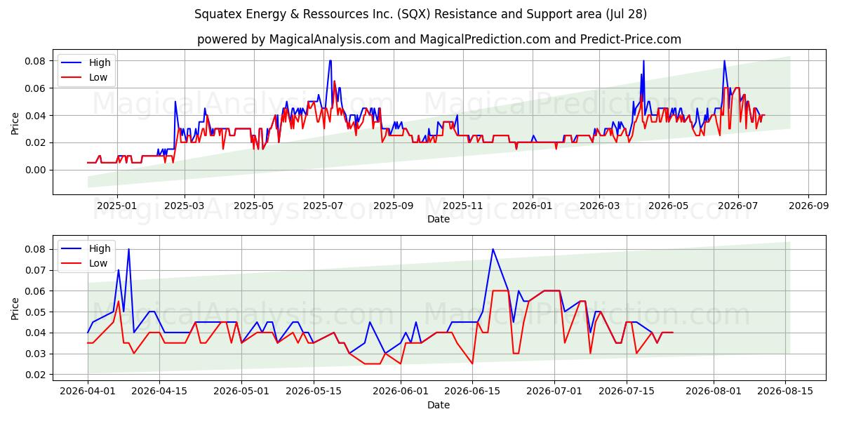  Squatex Energy & Ressources Inc. (SQX) Support and Resistance area (27 Jul) 