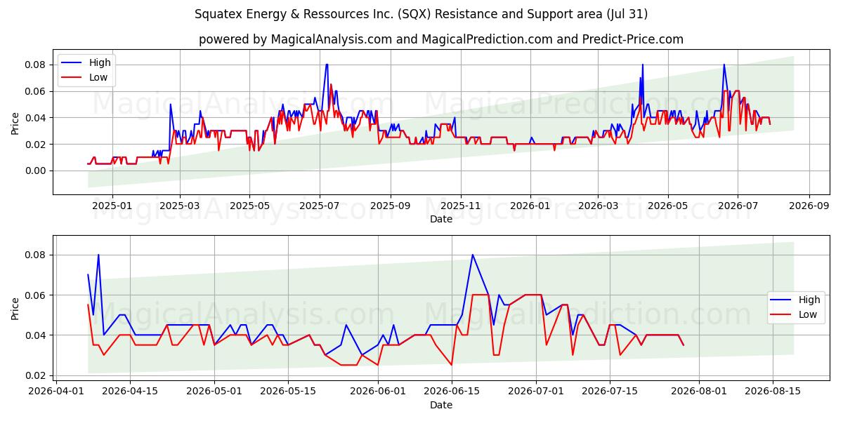  Squatex Energy & Ressources Inc. (SQX) Support and Resistance area (30 Jul) 
