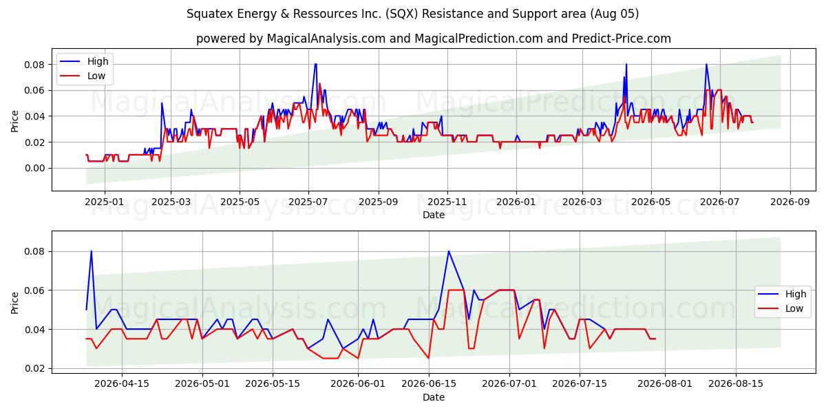  Squatex Energy & Ressources Inc. (SQX) Support and Resistance area (04 Aug) 