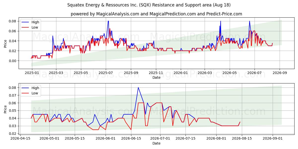  Squatex Energy & Ressources Inc. (SQX) Support and Resistance area (17 Aug) 