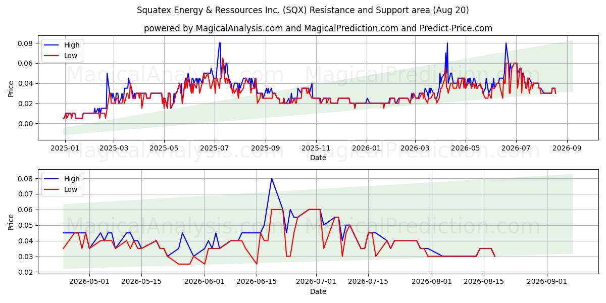  Squatex Energy & Ressources Inc. (SQX) Support and Resistance area (19 Aug) 
